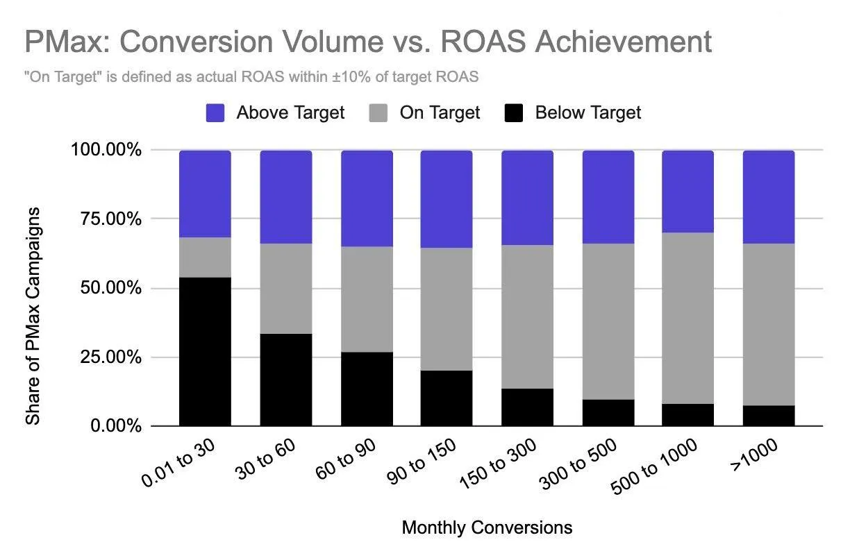 A stacked bar chart of PMax campaigns by monthly conversion volume, showing the share above, on and below target ROAS. Campaigns under 30 conversions a month are below target more than half the time; above 150 the share drops sharply.