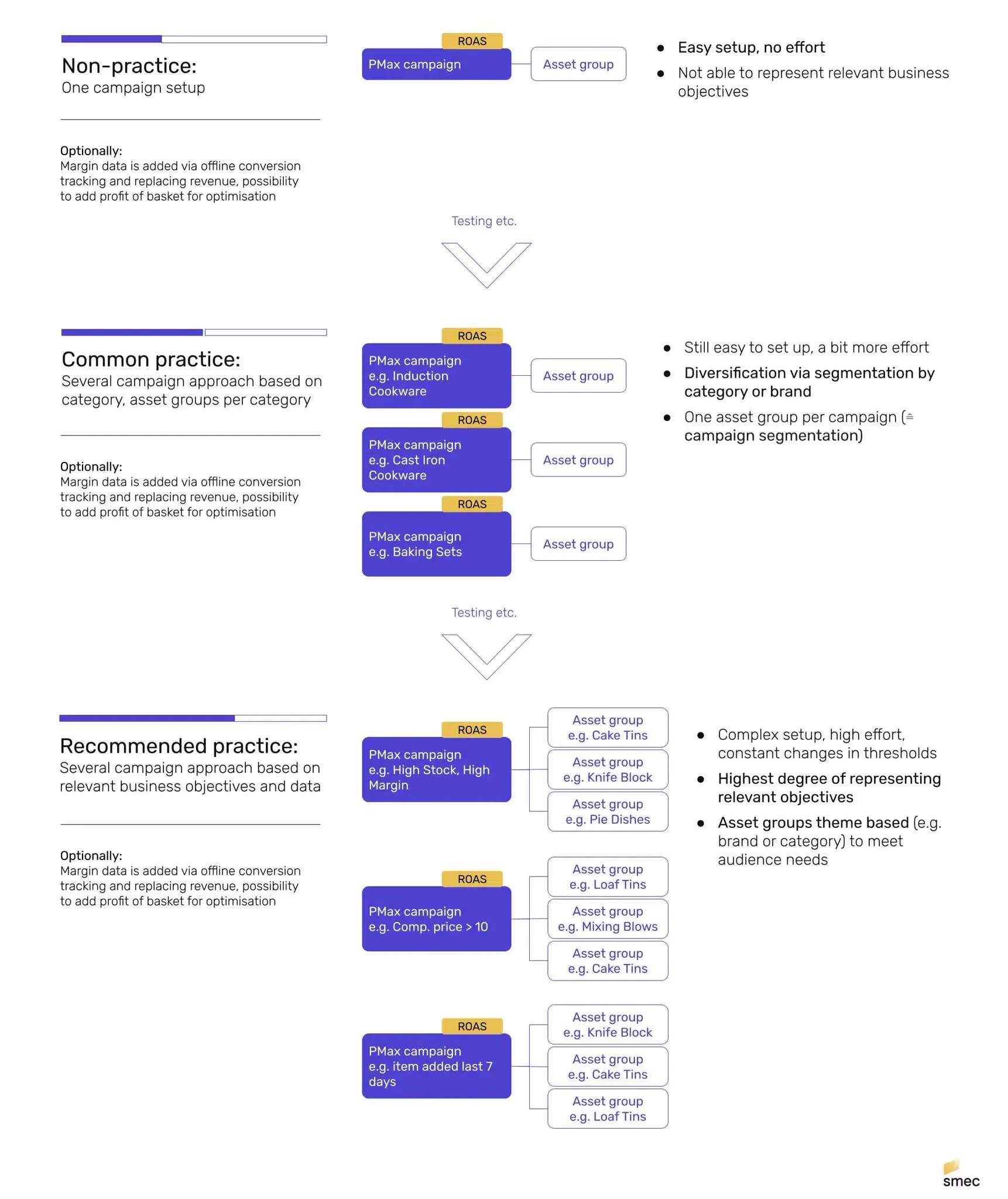 Three levels of PMax structure compared: a single campaign with one asset group, several campaigns split by category, and several campaigns split by business objective with themed asset groups underneath.