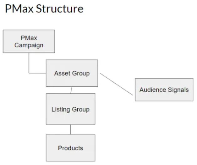 A PMax structure diagram: campaign contains asset group, which contains listing group, which contains products. Audience signals attach to the asset group.